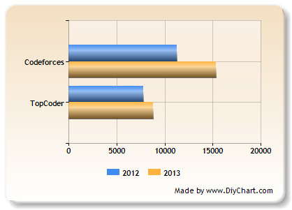 Рост числа активных участников и сравнение с TopCoder