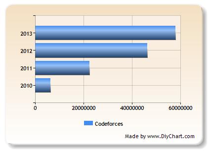 Просмотров страниц по годам (из Google Analytics)