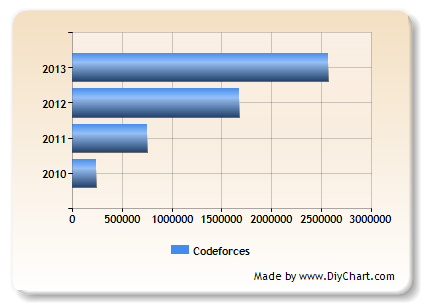 Submissions per year