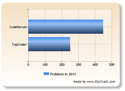 New problems for rounds and tournaments in 2013