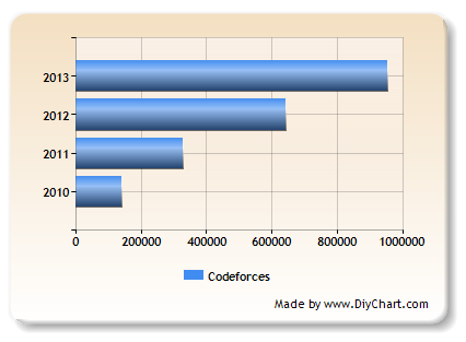 Unique visitors growth (from Google Analytics)