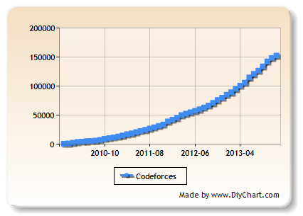 Registrations on Codeforces