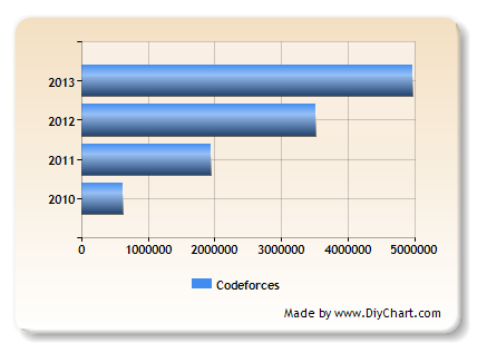 Посещения по годам (из Google Analytics)