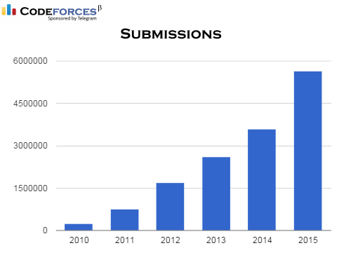 Codeforces Chart Codeforces: Statistics 2015 - Codeforces